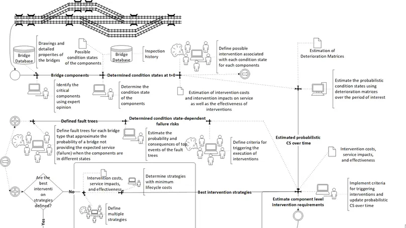 Automated early estimation of bridge interventions, possession windows and costs